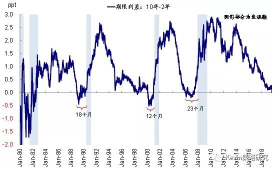 中金：美股再遭重创 美债收益率曲线倒挂可能意味着什么？