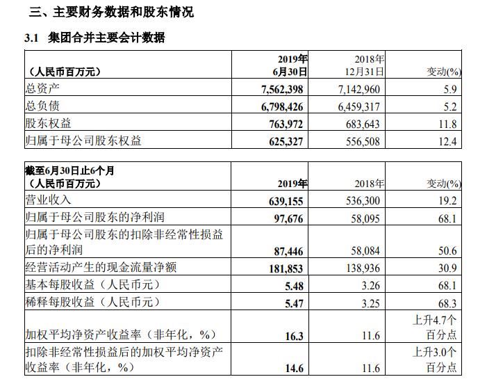 中国平安：上半年净利977亿元 同比增68%