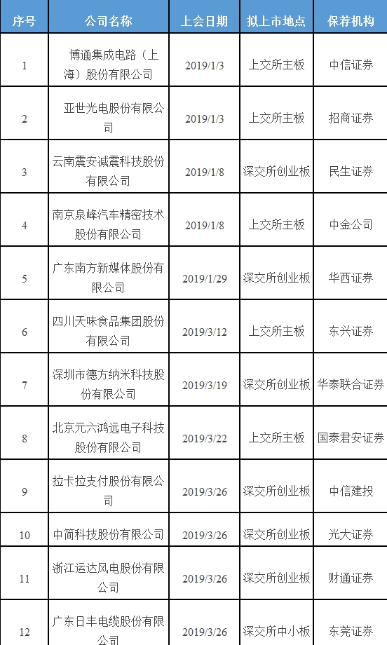 重庆农商行过会：今年IPO获批第59家 中金公司过7单