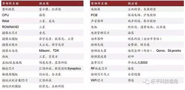華為Mate20 X 5G供應商列表
