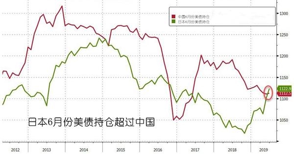 日本6月美债持仓超中国 时隔两年再次成美国最大债主