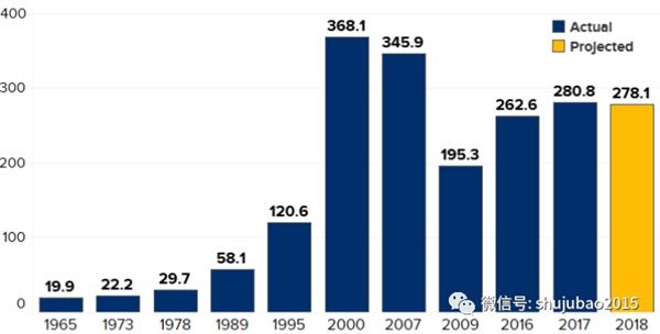 图1:1965年以来高薪CEO与普通员工薪酬差距变化