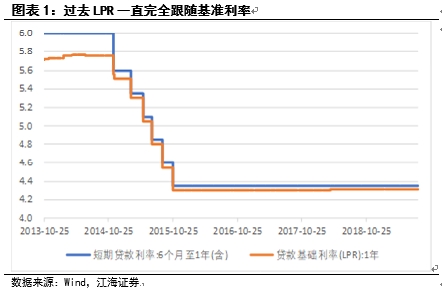 江海证券：LPR定价机制调整是变相降息吗？