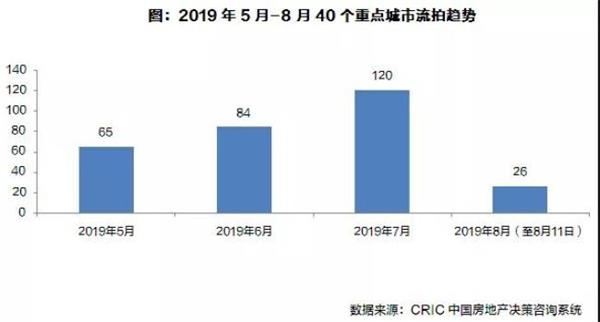 流拍加剧、溢价下调,8月土拍 流拍加剧、溢价下调,8月土拍