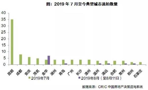 流拍加剧、溢价下调,8月土拍 流拍加剧、溢价下调,8月土拍
