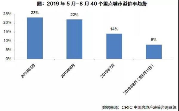流拍加剧、溢价下调,8月土拍 流拍加剧、溢价下调,8月土拍