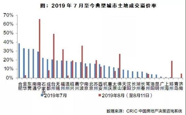流拍加剧、溢价下调,8月土拍 流拍加剧、溢价下调,8月土拍