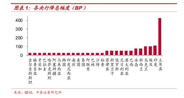 <strong>中国央行降息的概念有多大?</strong>