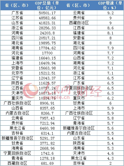 31省份上半年GDP排行(3)