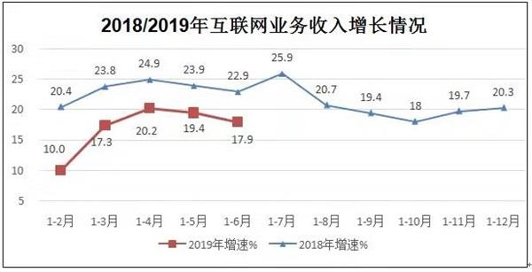 2019上半年中国互联网经济运行情况分析