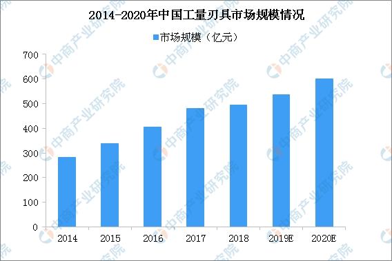 2020年中国工量刃具市场规模将突破600亿 3大
