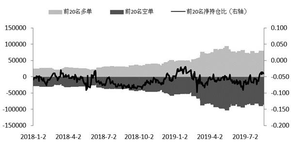 该术语指的是仓位的主要增长