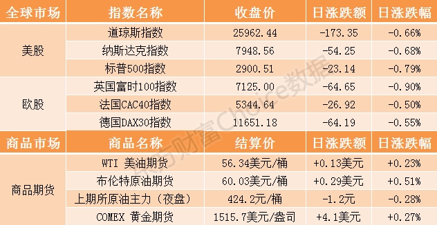 隔夜外盘：美股收跌道指跌超170点 猎豹移动涨超36%