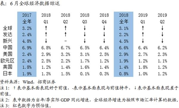 招商宏观：6月全球经济数据综述 中国是唯一亮点