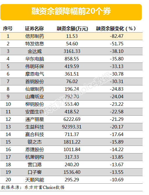 图片2.png 两市两融余额增加43.78亿元 617股融资余额增幅超5%
