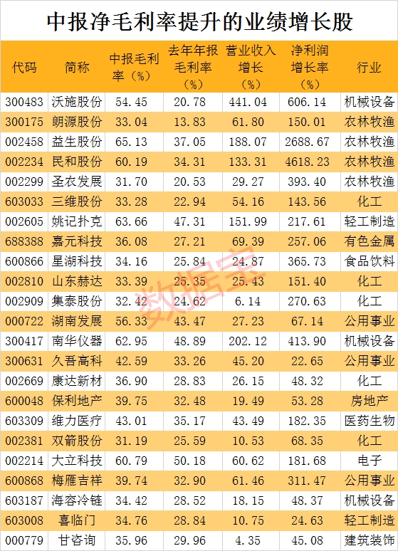 今年他们赚翻了!请收好这份毛利率大增的个股名单 仅23股 景气提升毛利率翻倍