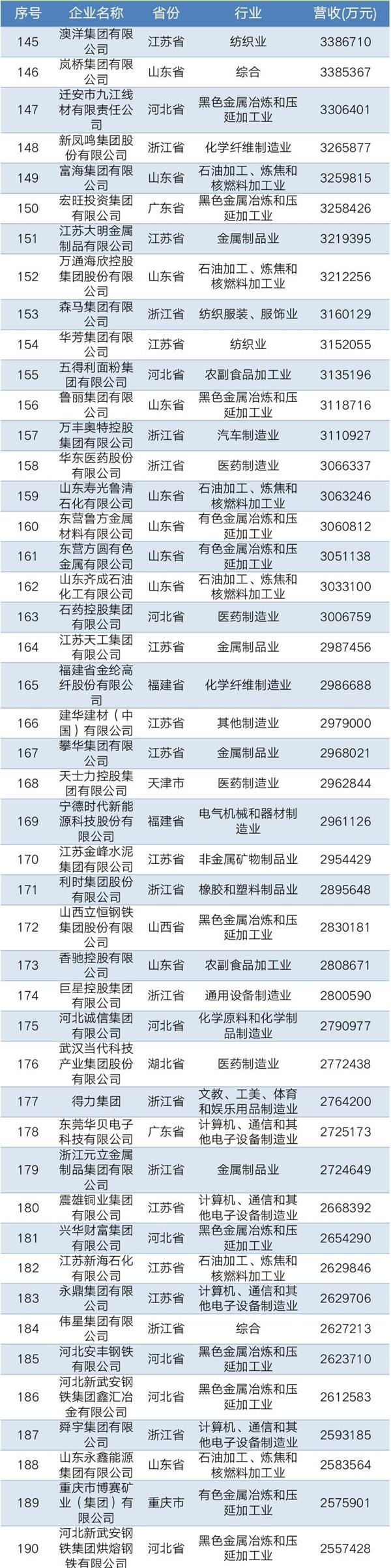 2019民营企业排行_61家鲁企上榜 中国民企500强