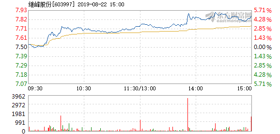 继峰股份8月22日盘中涨幅达5%