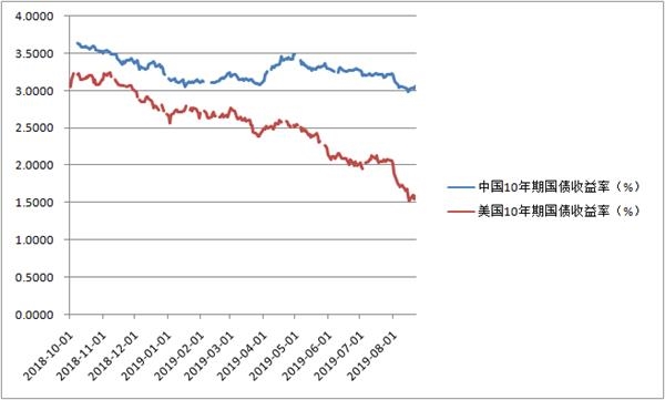 中美10年期国债收益率扩大(数据来源：Wind资讯)