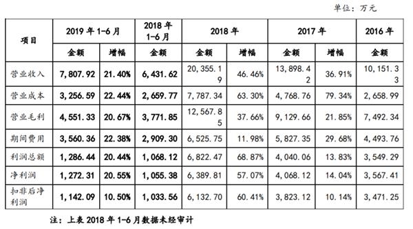 当虹科技2016 年至 2018 年