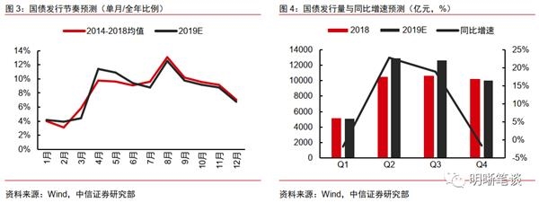 <strong>政策性金融债供给预测</strong>