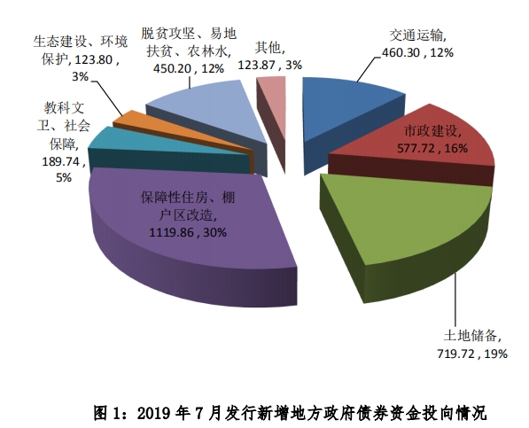 7月地方债5559亿元花在哪？保障房、棚改、土储是大头