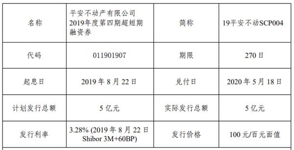 平安不动产:5亿元超短期融资券成功发行 利率