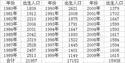 1982年至1991年我国出生人口一直保持在2000万,自1992年跌破2000万后
