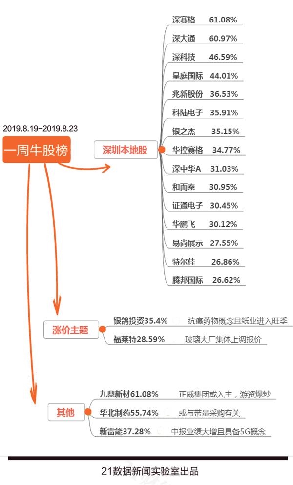 一周牛熊股追踪：深圳本地股轮番上涨 科创板平均跌逾17%