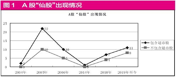 “准仙股”市值继续走低