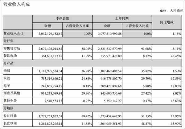 三全食品2019年半年报 