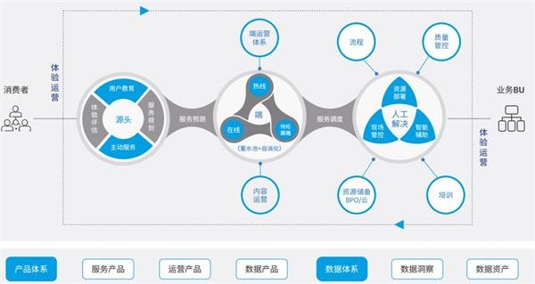 数智变革的新客服业务体系,图片来自《新客服行业白皮书》