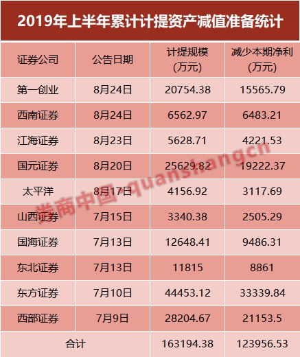 10家券商公布踩雷细节:至少涉及14只股票 计提16亿压缩净利12亿