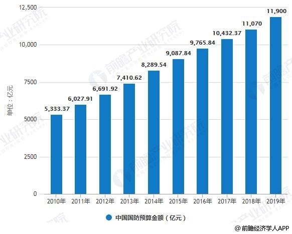 人均 军费_各国军费开支排行