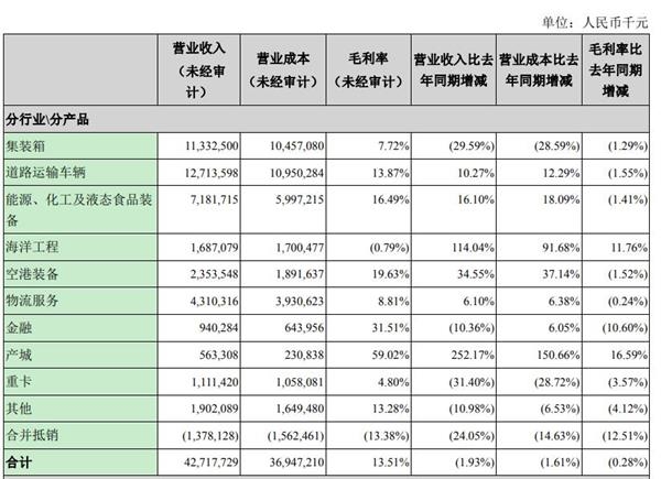 相比之下,中集道路运输车辆业务