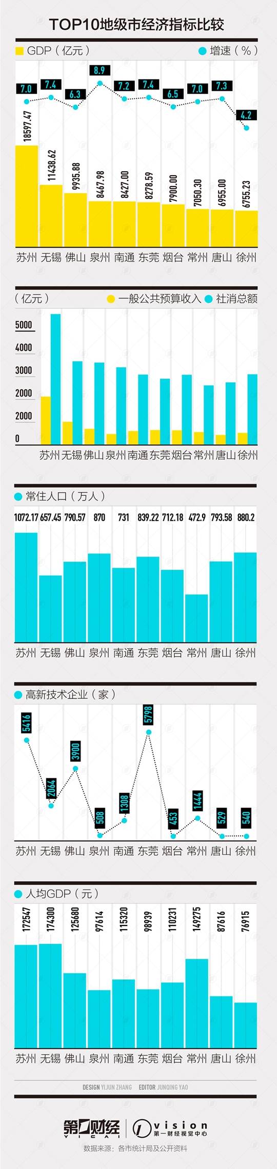 苏州和常州哪个gdp高_中国城市gdp排名2017 2017中国城市GDP排行榜 苏州1.7万亿排名江苏省第一 国内财经