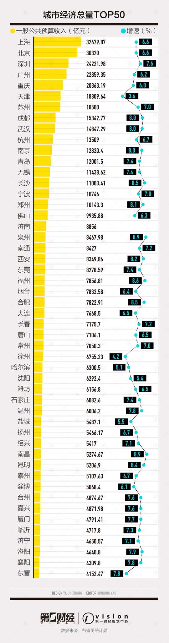 徐州人均gdp_盐城、淮安、徐州、连云港、宿迁,2020年第一季度人均GDP数据(2)