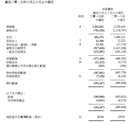 达芙妮国际(00210.HK)披露了2019年中期业绩