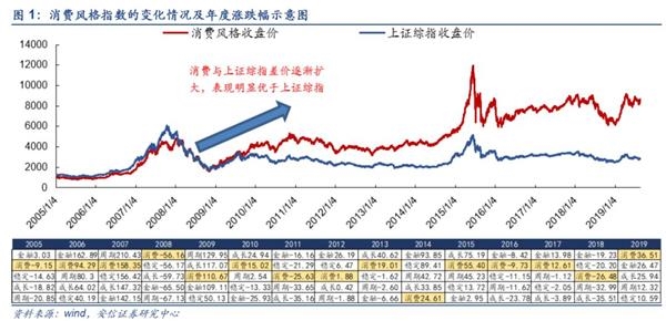 安信策略陈果:从估值角度看,消费类股接下来会买什么?