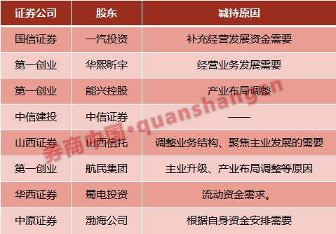 为什么券商股频遭减持 此次是国信证券!年内另有8家券商被股东兜售 赤峰信息网 第2张 为什么券商股频遭减持 此次是国信证券!年内另有8家券商被股东兜售 赤峰信息网 第2张