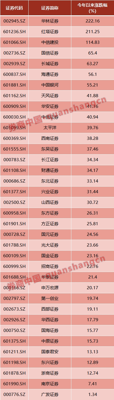 为什么券商股频遭减持 此次是国信证券!年内另有8家券商被股东兜售 赤峰信息网 第3张 为什么券商股频遭减持 此次是国信证券!年内另有8家券商被股东兜售 赤峰信息网 第3张