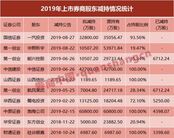 为什么券商股频遭减持 此次是国信证券!年内另有8家券商被股东兜售 赤峰信息网 第1张 为什么券商股频遭减持 此次是国信证券!年内另有8家券商被股东兜售 赤峰信息网 第1张