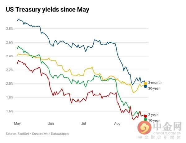 债券收益率曲线倒挂加剧 距离衰退到来还有多久？