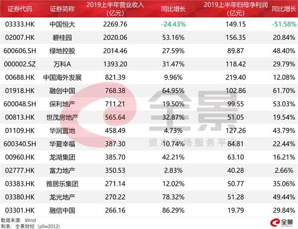 负债2.6万亿!融资渠道正在关闭房源巨头:“我要慢一点。”