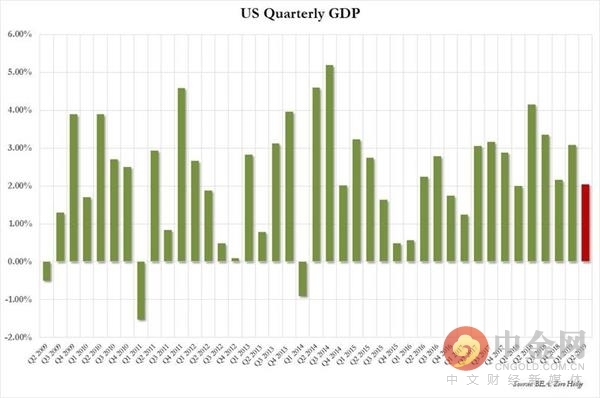 美国二季度GDP如预期下修至2% 衰退疑云挥之不去