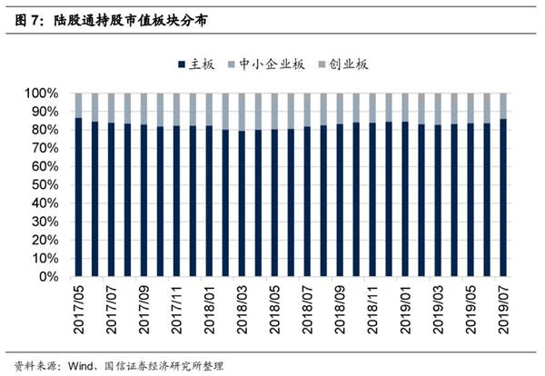 <strong>陆股通持股行业分析</strong>