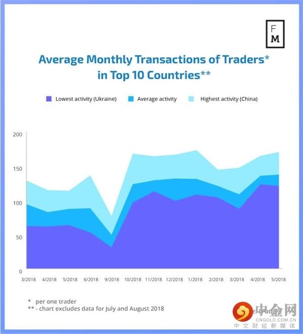 排名前10国家月均交易次数。jpg