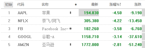 美股大跌道指开盘狂泄600点 美股4天蒸发17万亿