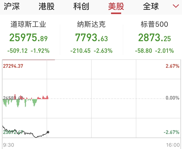 美股大跌道指开盘狂泄600点 美股4天蒸发17万亿