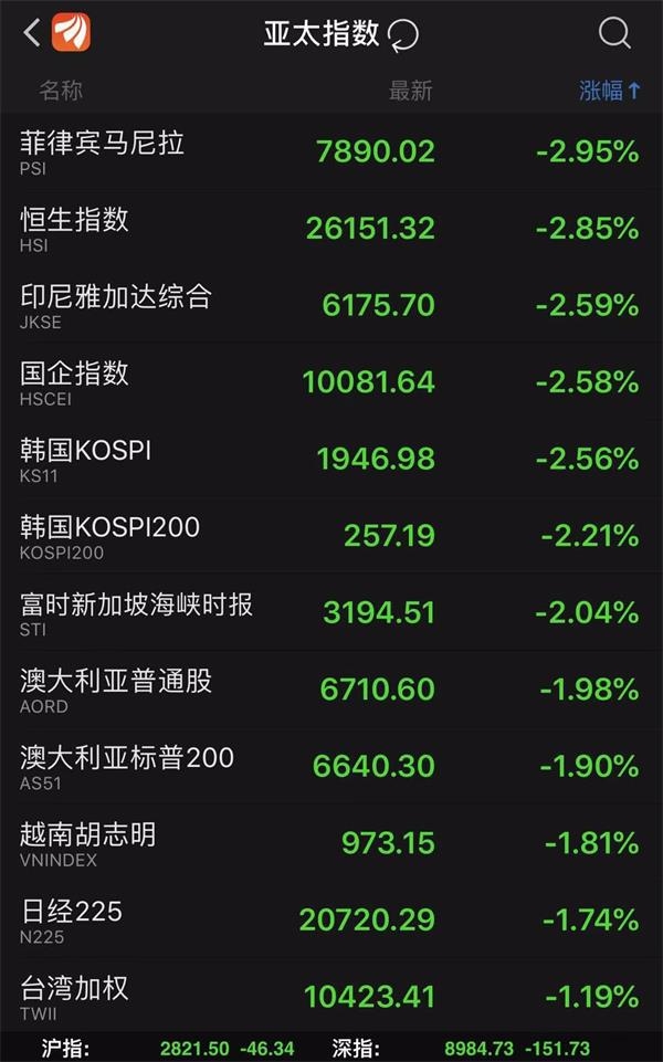 美股大跌道指开盘狂泄600点 美股4天蒸发17万亿